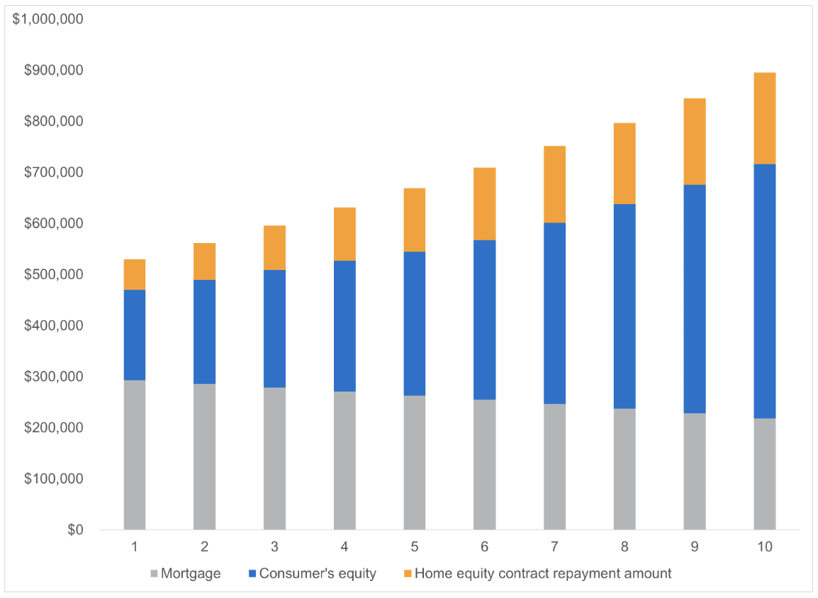 Chart shows the consumer’s equity, home equity contract repayment amount, and the consumer’s mortgage as a share of the home’s value over 10 years based on a 6% annual home price appreciation