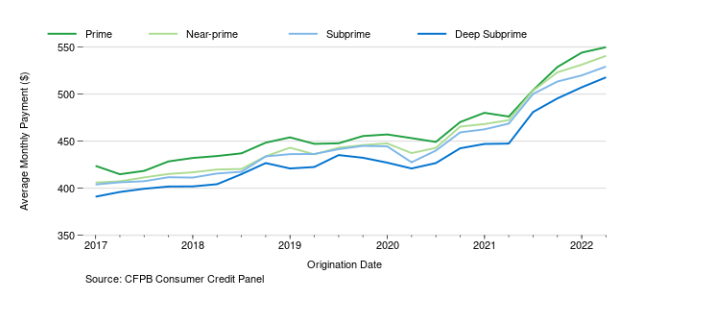 Line graph showing the average monthly payment of auto loans originated in each quarter from 2017 through the second quarter of 2022 with separate lines for each credit score tier. Lines gradually increase until the second quarter of 2021 where there is a noticeable upward jump that proceeds to plateau at the new higher level. Data source: CFPB Consumer Credit Panel.
