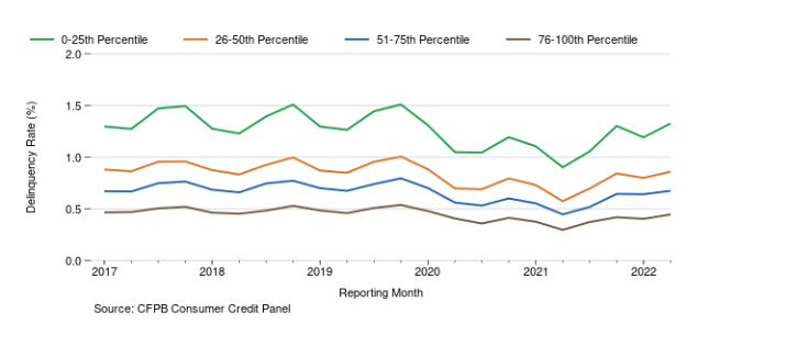Line graph showing the percent of accounts 60 days past due by income quartiles on a quarterly basis from 2017 through the second quarter of 2022. All quartiles show a drop in their delinquency rate in early 2020 and a sharp rise in delinquency starting in the second quarter of 2021. Line graph showing the average amount financed for newly originated car loans from 2017 through the second quarter of 2022 by credit score tier. Increase in lines is smooth until the second quarter of 2021, at which point there is a spike in all credit score tiers that starts to plateau at a higher level in 2022. Data source is the CFPB Consumer Credit Panel.