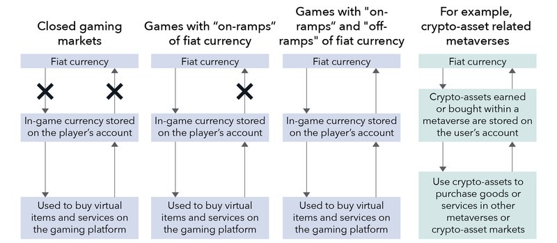 A diagram of four flowcharts showing the relationship of fiat currency to individual gaming markets. The first flowchart shows that closed gaming markets have no relationship to fiat currency. It is not used to buy fiat currency and cannot be withdrawn. In a closed market, in-game currency is stored on the player’s account and used to purchase virtual items and services on the gaming platform. The second flowchart shows games can have “on-ramps” of fiat currency, meaning players can convert fiat currency to in-game currency that's stored on their account and used to purchase virtual items and services on the gaming platform. The third flowchart shows that games can have “on-ramps” and “off-ramps” of fiat currency, meaning players can convert fiat currency to in-game currency that's stored on their account and used to purchase virtual items and services on the gaming platform. In-game currency can then be withdrawn as fiat currency. The fourth flowchart illustrates crypto-asset related virtual worlds as an example of a platform with “on-ramps” and “off-ramps” of fiat currency.