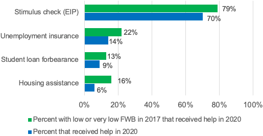 Comparison of the percentage of general population that received financial assistance in 2020 and adults with low financial well-being that received financial assistance in 2020. 70 percent of U.S. adults received a stimulus check in 2020, but 79 percent of U.S. adults, who had low or very low financial well-being in 2017, received a stimulus check. Furthermore, adults who had low or very low financial well-being prior to the pandemic were also more likely to receive unemployment insurance, forbearance, and other housing assistance.